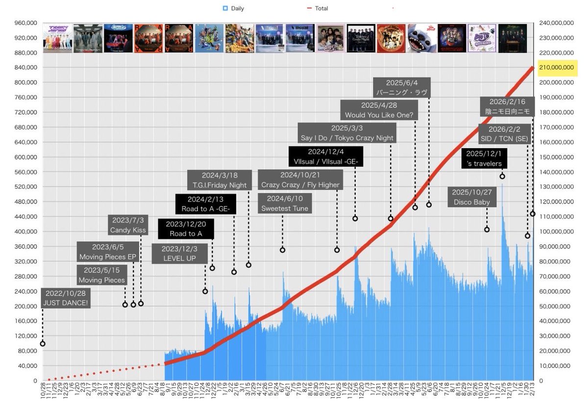 Spotify] Travis Japan 全楽曲総再生数が2億1千万回に到達！ All songs