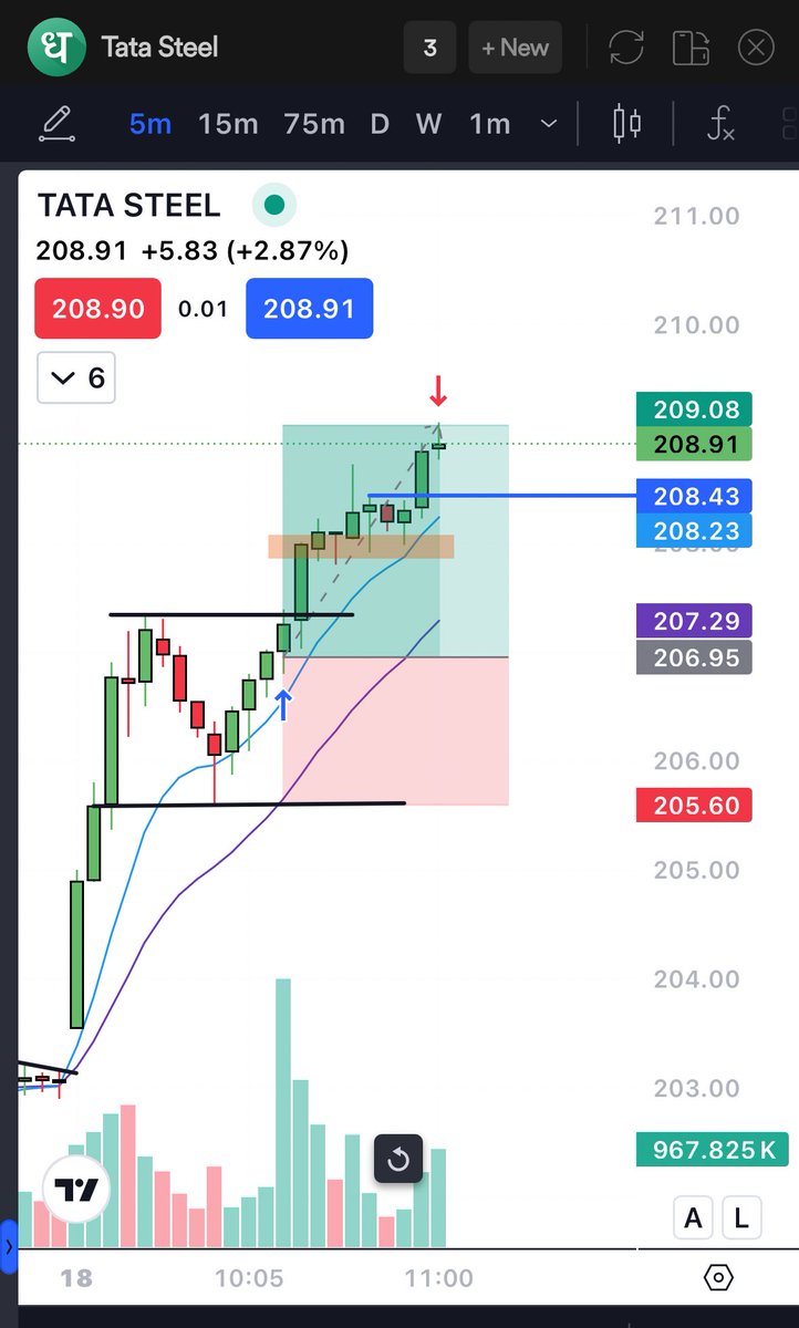 stockspicker_'s tweet image. Shared #TATASTEEL intraday To My Free Telegram members. 

Exited at 1:2R 🥸

#RUTHLESS ON TOP 🚀🚀
