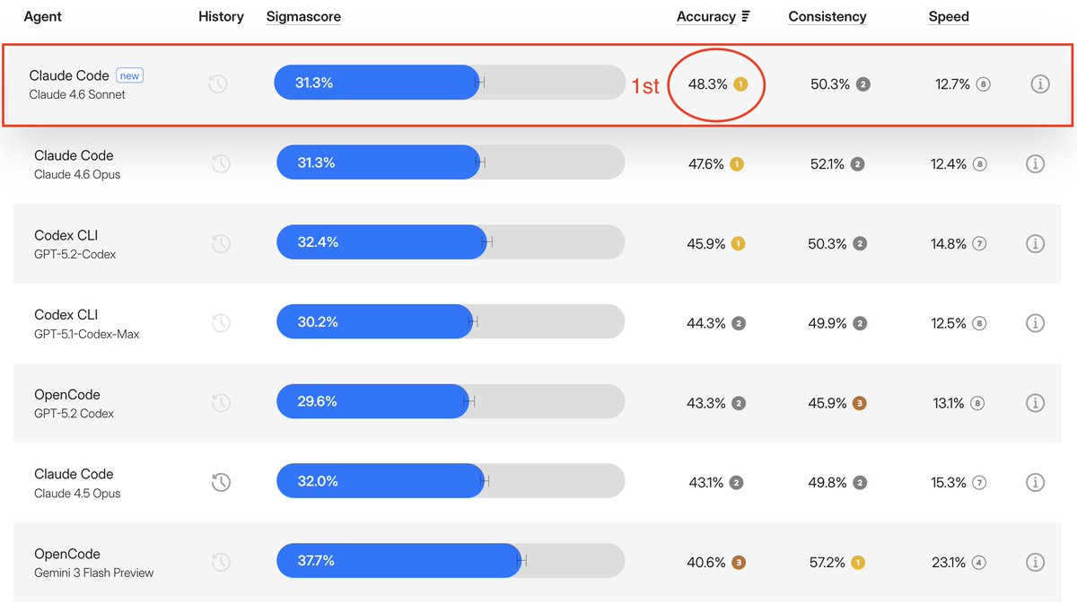 sigmabench's tweet photo. Sonnet 4.6 is the most accurate model we’ve tested.
Matches Opus 4.6 on performance at ⅔ the cost.

Key benchmarks
• Sigmabench Accuracy: 48.3% (Opus 47.6%)
• SWE-bench Verified: 79.6% (Opus 80.8%)
• Terminal-Bench 2.0: 59.1% (Opus 65.4%)
• OSWorld-Verified: 72.5% (Opus 72.7%)

#Claude #AICoding