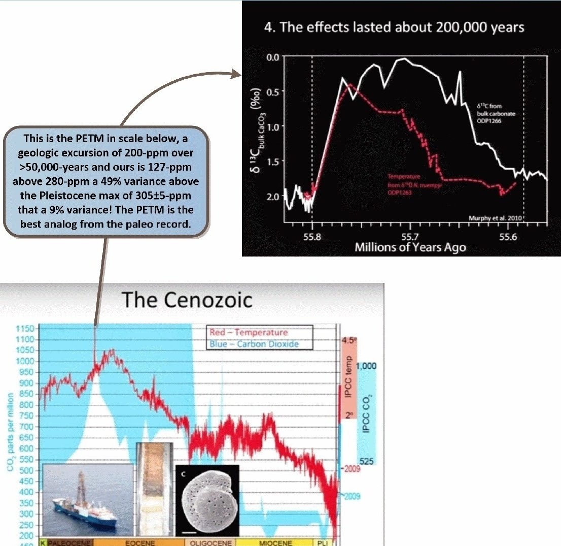 tmallard's tweet photo. The fallacy of this is excess CO2 beyond #rock_erosion's trivial buffering converts to #carbonic_acid at the #AirSeaInterface of a 70.8%, 361.9-million km² of saltwater sea_surface exchanging #gases constantly
No oysters in 50yrs as the oceanic foodchain collapse continues we're dissolving plankton 10-times faster than the 5th extinction isn't a clue ?
Feely, Emeritus UW-Oceanography ICES talk 1st spkr, https://t.co/IrCtubm9hp
More ...
Rignot ice rsrch: https://t.co/UzJeKHxEi8
Zeebe PETM model: https://t.co/ifsPhXDc9w
Ward paleo events: https://t.co/Ln5c06TgnE
Wing paleo life: https://t.co/hi1Rf0iMPE
Wing ESAS's CH4: https://t.co/d6kkmjaDKH
NSF-300My 7.9pH: https://t.co/GhtUE9fItw
ESAS's 1.7-trillion metric-tons of clathrate methane already thawing is an extinction event;
Chernykh+deposits,2020, https://t.co/uk92ugGR4m
Bukhanov+bubbles,2023,https://t.co/pndmXFyM4X