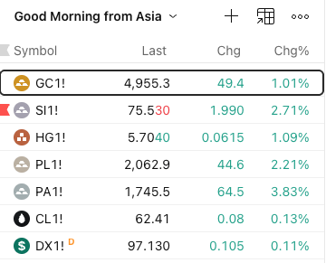 StratcomCapital's tweet photo. Good Morning from Asia 🌏

Metals bounce while liquidity stays thin.

Gold +1.0%
Silver +2.7%
Copper +1.1%
Platinum +2.2%
Palladium +3.8%
WTI steady | Dollar slightly firmer
🇨🇳 China Spring Festival Holiday (all week) → key physical buyer absent

🇺🇸 FOMC Minutes later today
🇺🇸 Fed Bowman speaks
🇳🇿 RBNZ holds rates unchanged at 2.25%
Low participation markets = sharper moves.

#Macro #Metals #Gold #Commodities