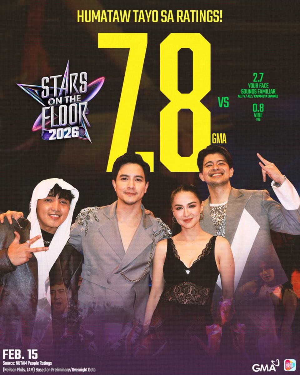 Dance Universe, humataw tayo sa ratings! 🔥

#StarsOnTheFloor dominated the night and won hearts all over the country! 💃🕺

Catch #StarsOnTheFloor 2026 every Sunday at 7:15 PM on GMA! 🌟