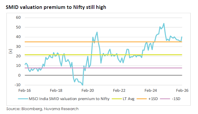 Small &amp; Mid Cap still at premium compared to Nifty on historical basis. Source - Nuvama Q3FY26 review report