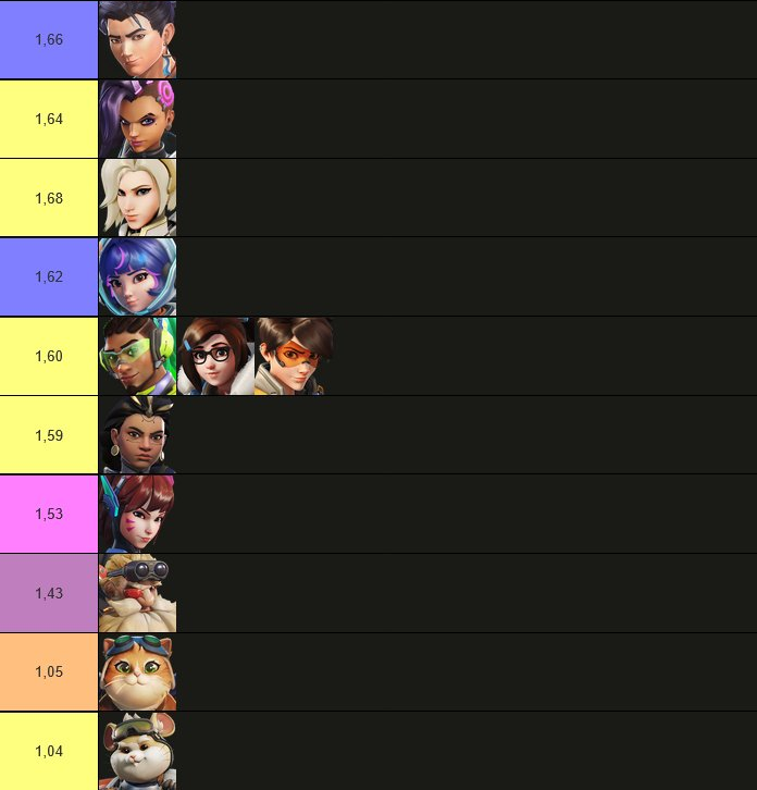 Listing the overwatch heroes by their height. I took the list from an ...