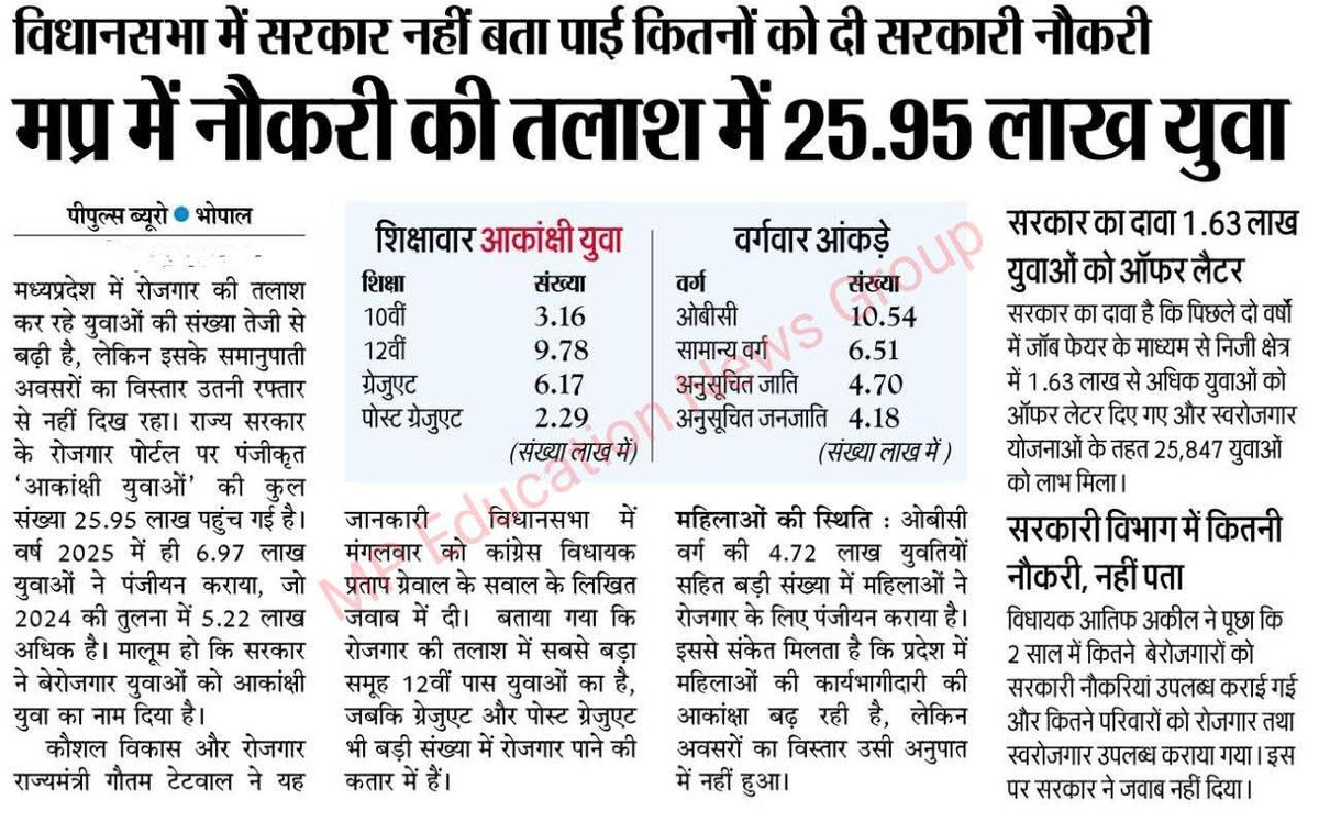 Radhejat1983's tweet photo. सरकार ने युवाओं के भविष्य को लेकर गंभीरता से कभी सोचा ही नहीं। अगर वास्तव में रोजगार देने की मंशा होती, तो खाली पड़े सरकारी पदों को सक्रिय रूप से भरने का काम प्राथमिकता से किया जाता।
@DrMohanYadav51 जी के पास भी इसका स्पष्ट जवाब नहीं है कि अब तक युवाओं को कितनी सरकारी नौकरियां दी गई हैं।
अभी भी समय है, सरकार को जल्द से जल्द MPPSC के पदों में वृद्धि कर युवाओं को अवसर देना चाहिए।

@NEYU4INDIA @MPYuvaShakti