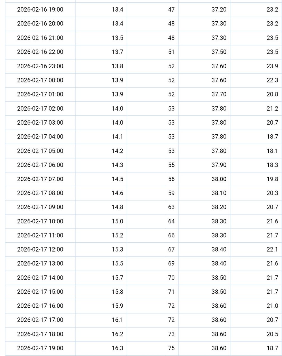 28 inches in 24 hours may make it the 9th biggest snow day... in the last 15 years.
More than 2 inches of snowfall in an hour may only happen 15% of the time I suppose.
