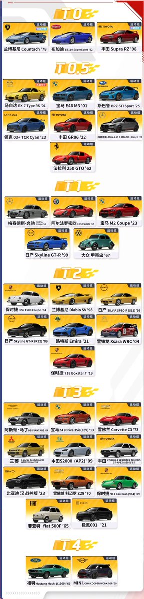 HlTGS_offcl's tweet photo. 2026.02.18基準　最新版
中国版レーシングマスター TIER表（完凸基準)

画像1️⃣　レーシング
画像2️⃣　パフォーマンス
画像3️⃣　スポーツ https://t.co/KkRR0P7RVG