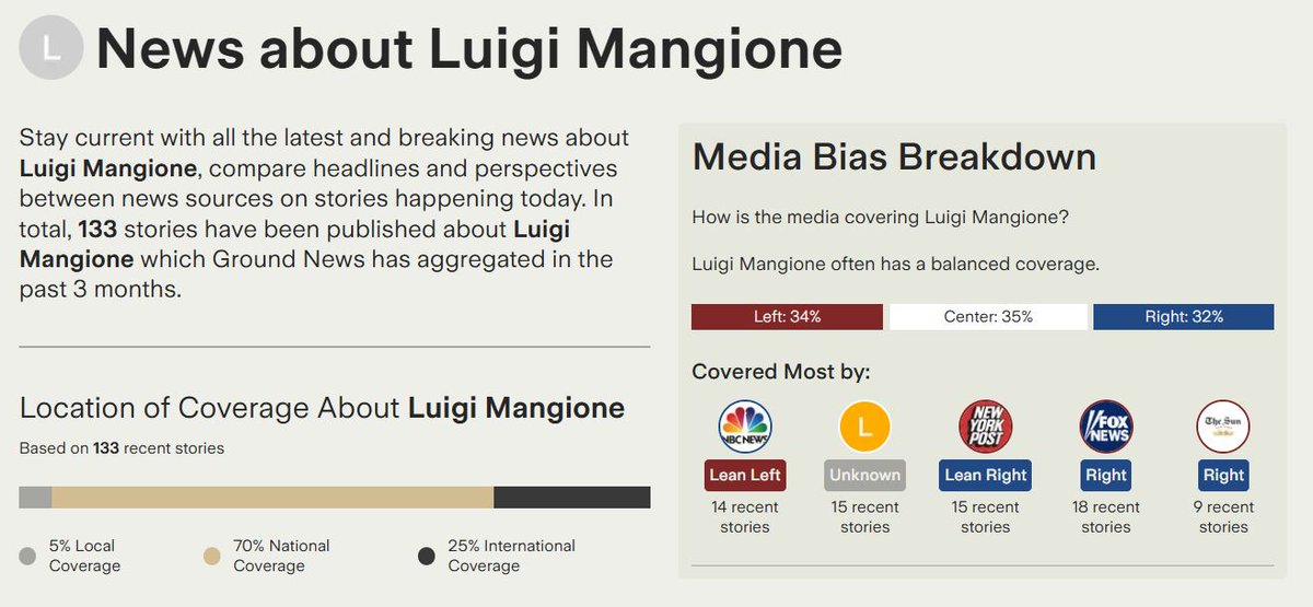 Media news breakdown on Luigi Mangione by left vs. center vs. right coverage and location of coverage.

Source: ground.news/interest/luigi…