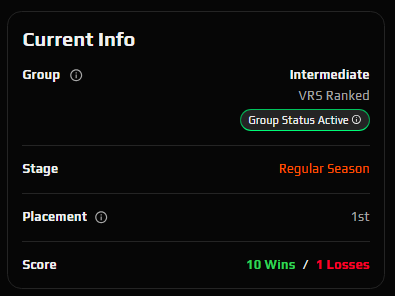 KommissaireCS's tweet photo. Super proud to say that the boys from AIRGONTRAND and I clinched a spot in the ESEA Main division.  
Grateful to everyone who contributed, from teammates to our coach @kickingcs. Grinding 3 IM seasons with roster/role/playbook changes was challenging but helped me grow so much :) https://t.co/V7R2UpNnW4