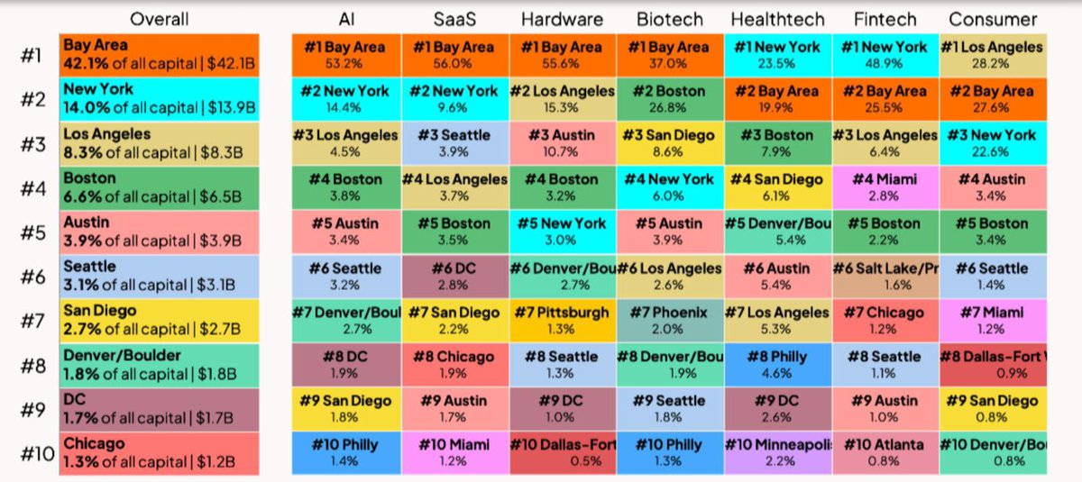 <a href="/JordanSchachtel/">Jordan Schachtel</a> But you still don’t see a lot of tech jobs here… Hopefully it improves soon