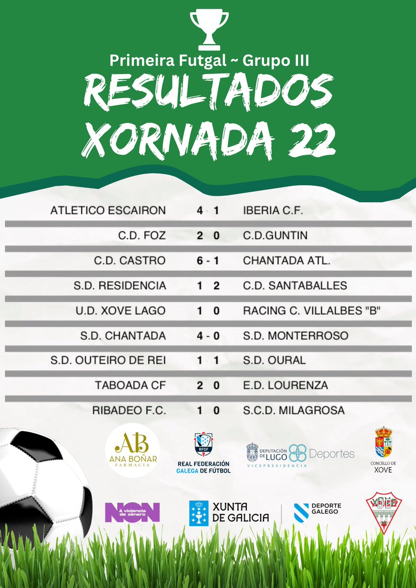 🏆Primeira Futgal ~ Grupo III

📊Resultados da 🗓️xornada 22

#primeirafutgal 
#forzaxove