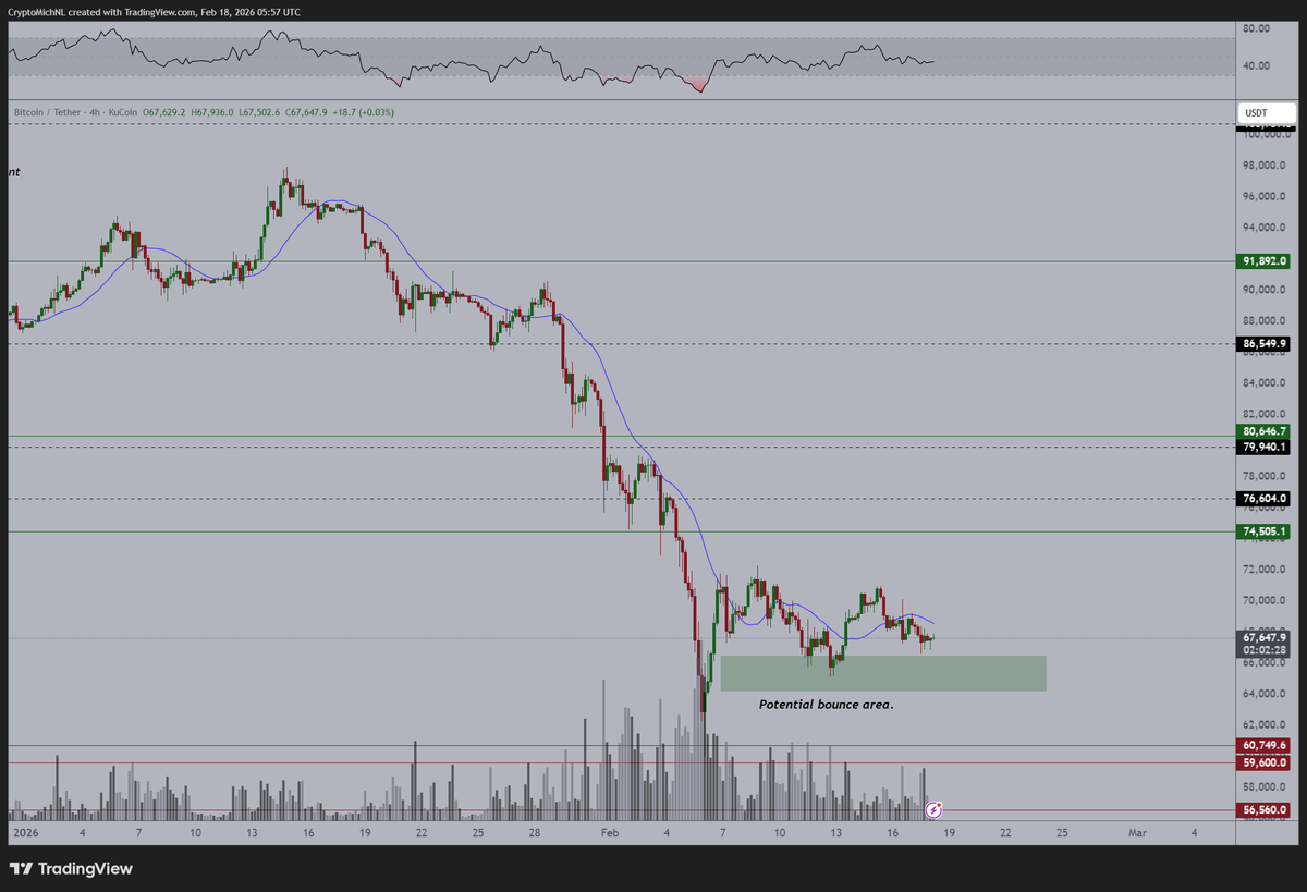 #Bitcoin remains to be stuck in the range. 

You'd like to see a clear breakthrough on any direction, but since the collapse earlier this month, no price action has provided that as of yet. 

Matter of patience, as zoomed out, the valuations are still significantly low vs. Gold