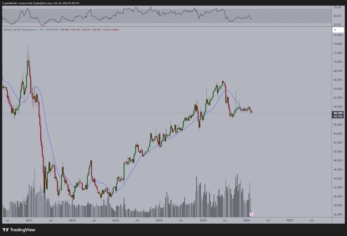 The $BTC dominance seems to be breaking down. 

It's making a lower high, and therefore, a continuation of this trend is likely to expect.

I stlil stand by the thesis that it's more of an $ETH bull market already than a Bitcoin bull market, so I would expect Ethereum to continue