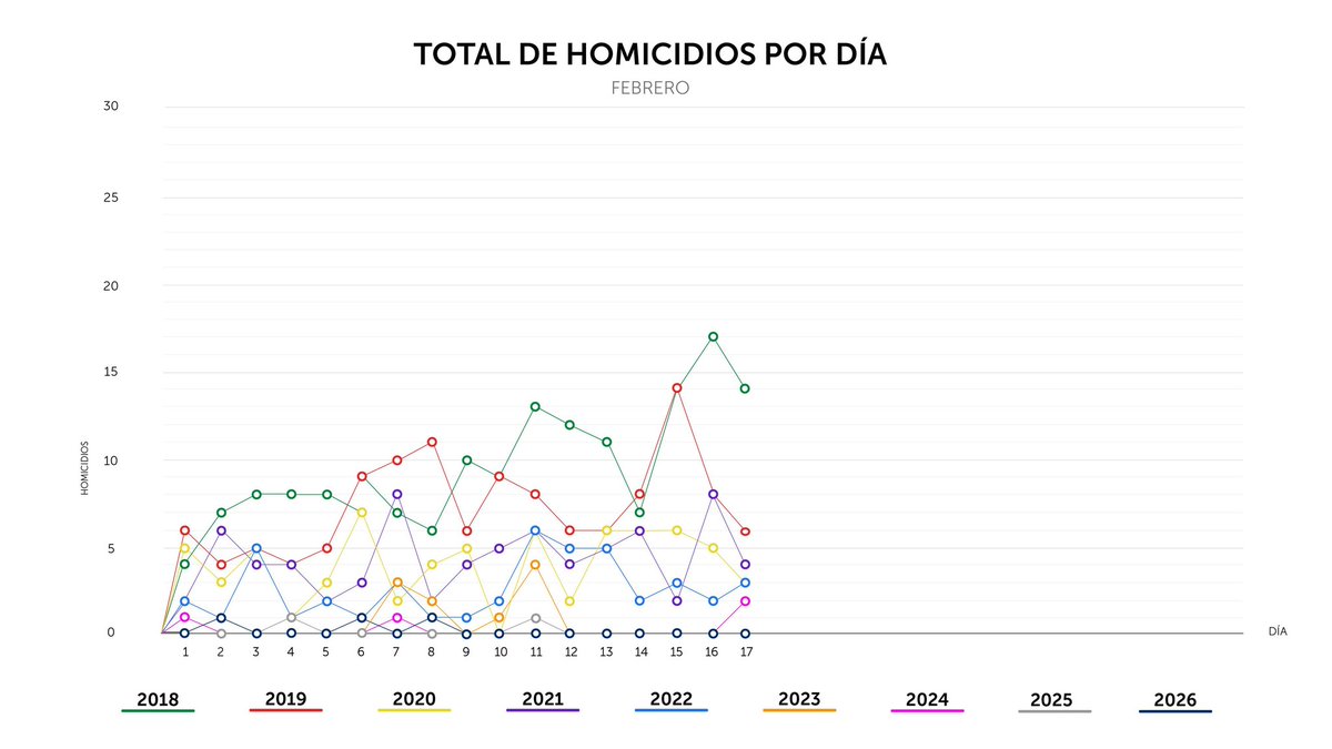 Finalizamos el martes 17 de febrero, con 0 homicidios en el país.