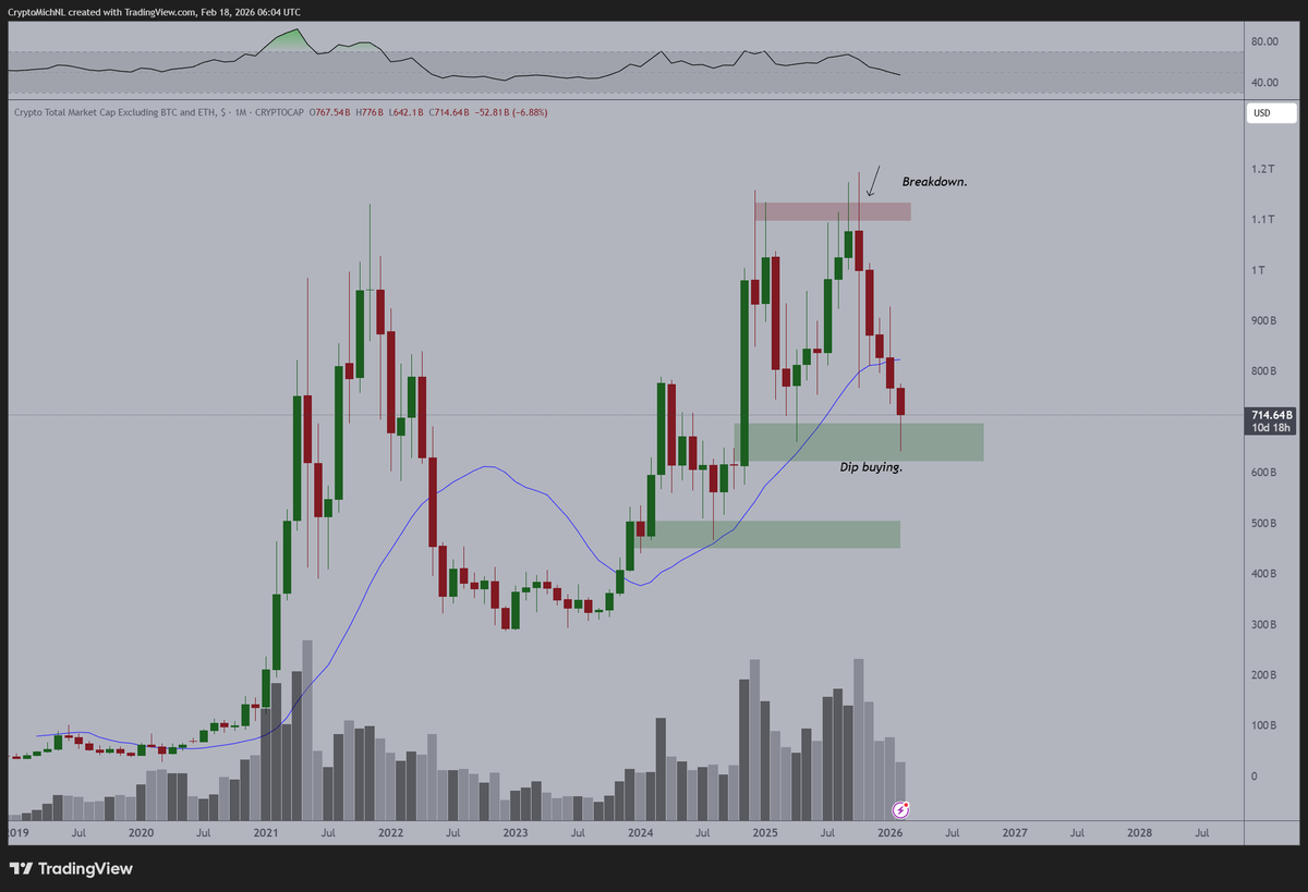 For the 5th month in a row, a red candle on #Altcoins.

Interestingly enough; this has never happened before.

Not once.

No wonder the social media interest has hit such a low level of interest in crypto.

Regardless, if this monthly candle can climb up slightly more over the