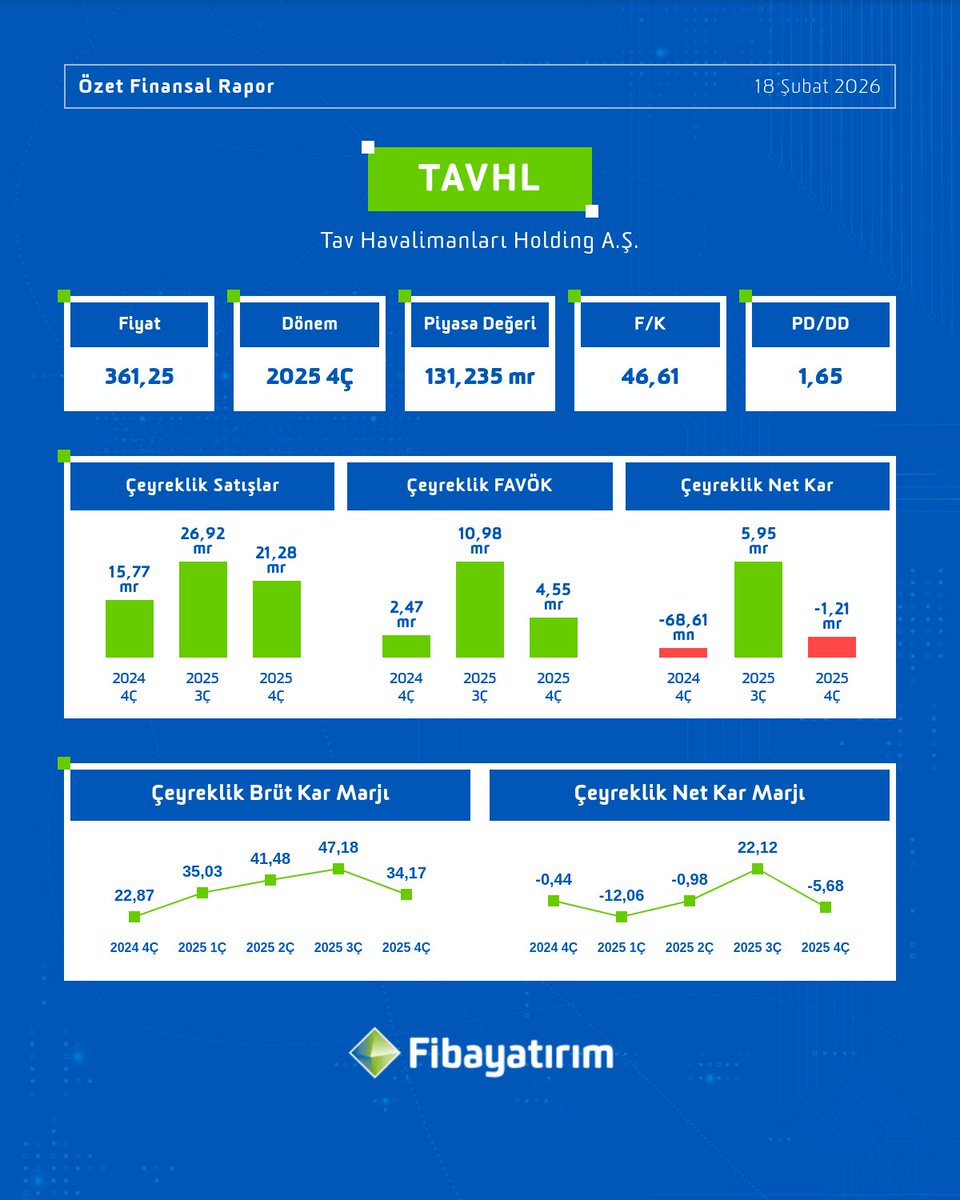 📢 #TAVHL 2025 4Ç bilançosu açıklandı!

📌 Dakikalar içinde Fibayatırım’lı ol, işlem yapmaya başla 👉🏻 fbytrm.com/hsp