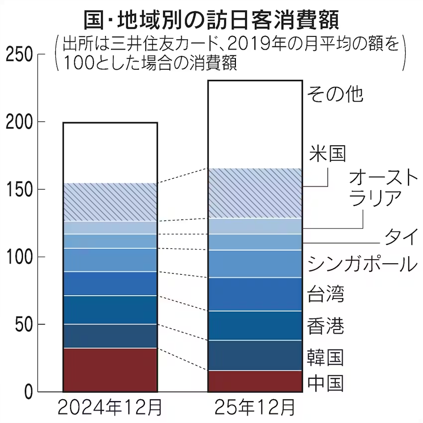 訪日客消費、中国が51%減ったのに全体は増加。むしろ良いことでは。このグラフ見てびっくりしたのは、そもそも従前でも中国ってそれほど大きくはなかったこと。爆買いのイメージがあったけど人数は多くても消費には寄与度低い。