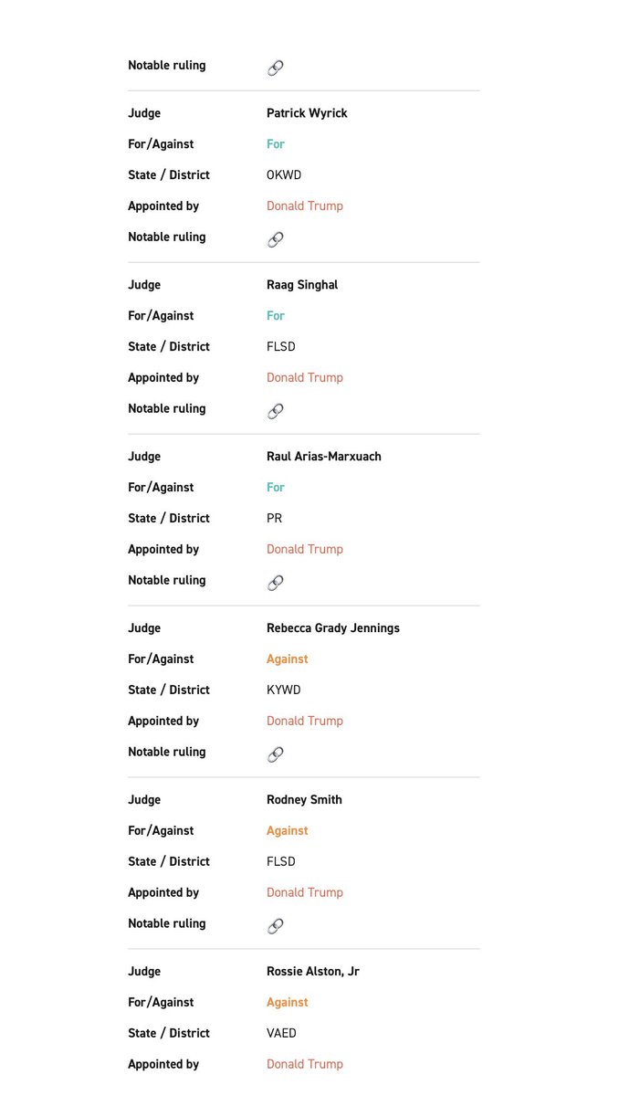 NEW: Here’s our searchable list of federal judges who have ruled on the legality of ICE’s mass detention policy — with links to key decisions by each.

At least 380 district judges have rejected it in ~3,800 cases. 31 have upheld ICE’s approach ~180 times

politico.com/news/2026/02/1…
