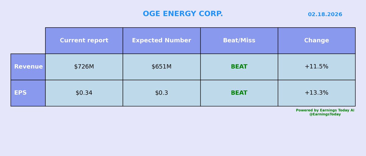 EarningsToday's tweet photo. $OGE
OGE ENERGY CORP.

#earnings results: https://t.co/Xd0tabv2wW