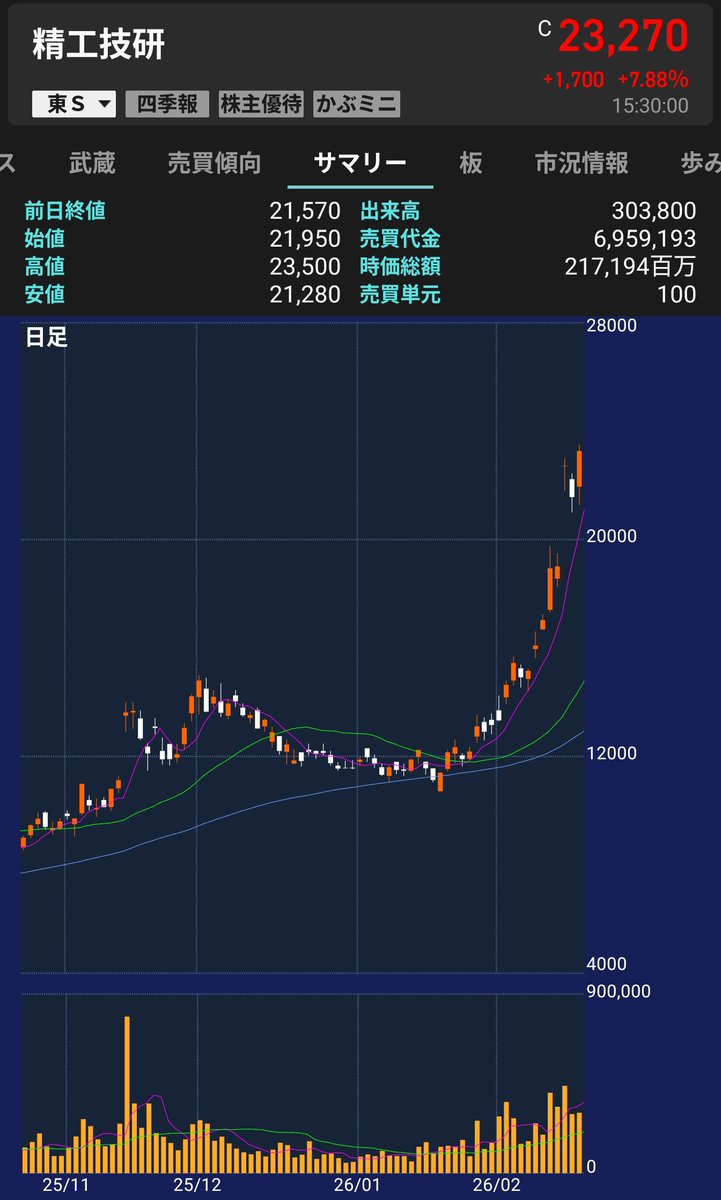 6834 精工技研】 🎊年初来高値更新🎊 高値 23,500円 終値 23,270円