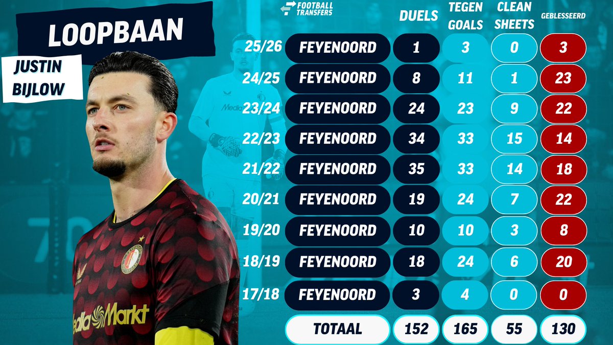 willemleijgraf's tweet photo. #Bijlow debuteerde in aug. 2017 voor #Feyenoord en speelde t/m jan. 2026 in totaal 152 duels. Hij was liefst 130 wedstrijden door blessures niet inzetbaar in deze zelfde periode.

Nu bij #Genoa is Bijlow eerste keeper en heeft voor het eerst sinds jan. 2025 vier volledige wedstrijden achter elkaar gespeeld. Een prima start voor Bijlow!
