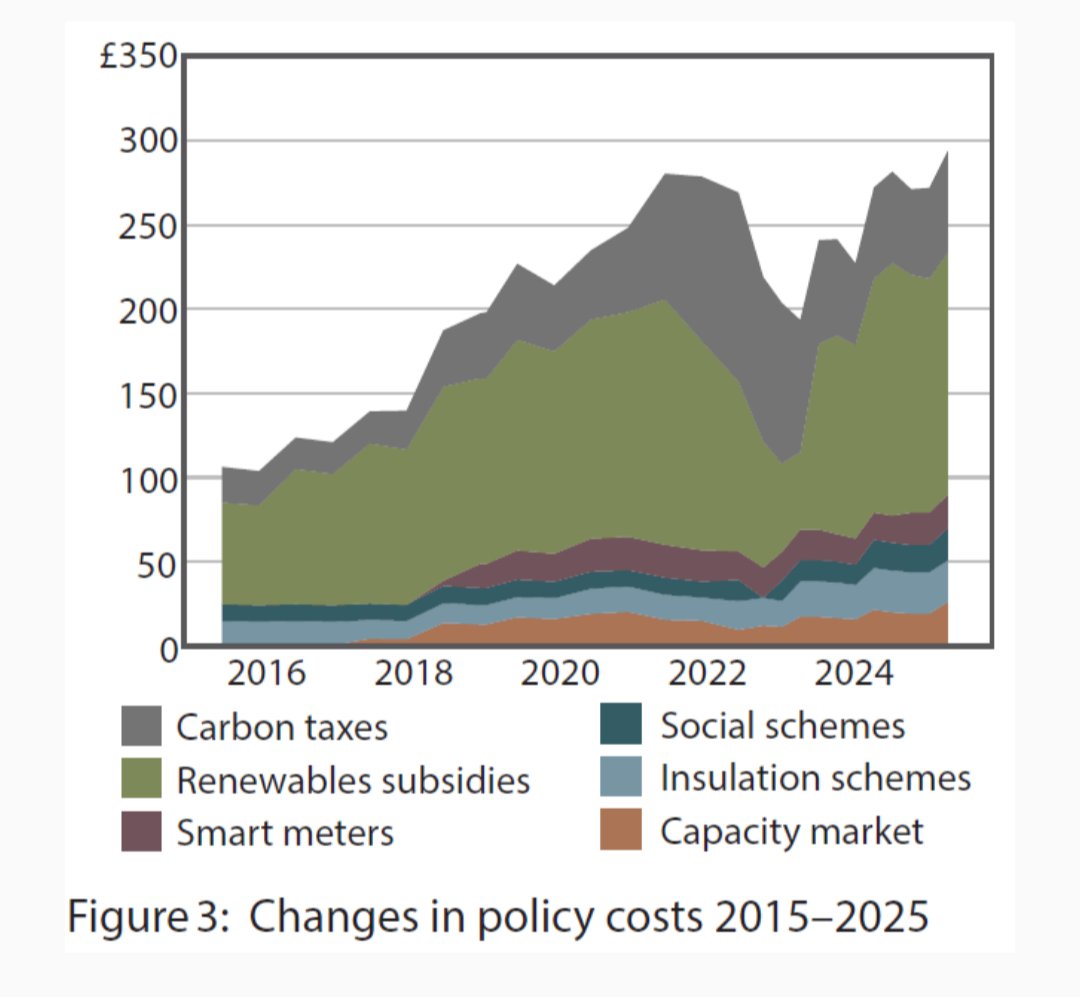 Ofgem's data shows clearly that the biggest factor in electricity bill increases is policy costs. The biggest policy cost increase is renewables subsidies.