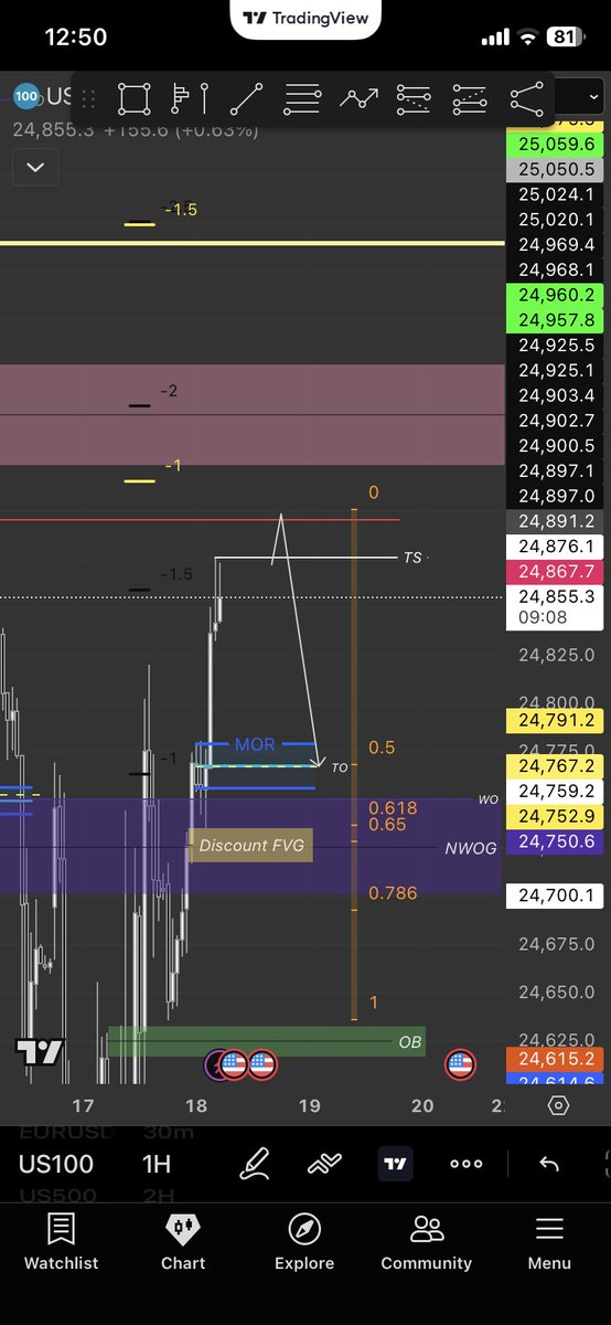 NQ -London pulled price higher without manipulation, Asia lows still unchecked so I’m expecting NY to manipulate lower at open, return to discount, maybe even take London’s lows before moving higher.We have no wick bottom on 3AM H1 candle, confluence with mid point of MOR and TO.