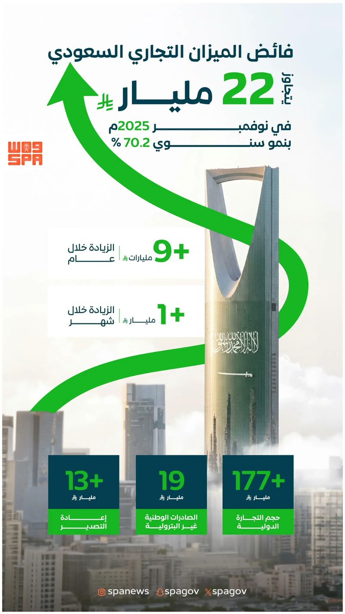 فائض الميزان التجاري السعودي يتجاوز 22 مليار ريال في نوفمبر 2025 بنمو سنوي 70.2%.
spa.gov.sa/ar/w2517451
#واس