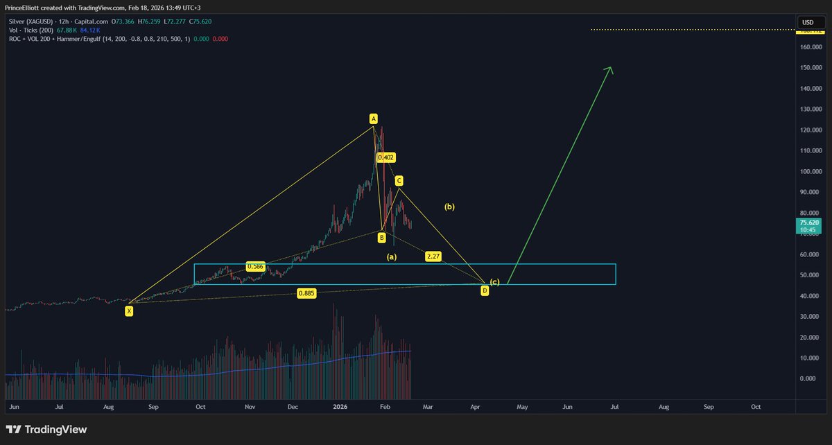 The blue box looks like an all-in zone for #Silver if price gets there 

Expect some choppy zigzags here, typical B-wave correction, before a final push lower into C.