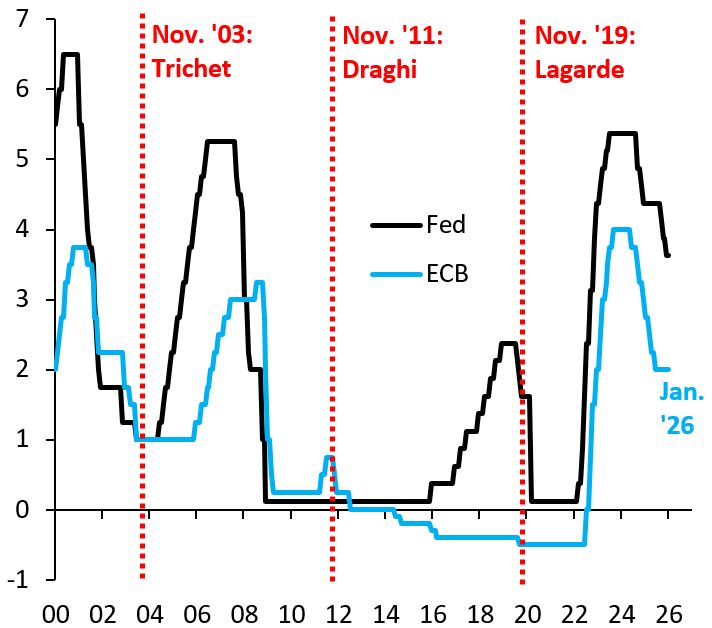 Germany and other low-debt countries don't have a voice at the ECB. That's because high-debt countries outnumber them, so - to get ahead - representatives from low-debt countries go "native." That's why BuBa President Nagel came out in favor of Eurobonds.
robinjbrooks.substack.com/p/the-wrong-ge…