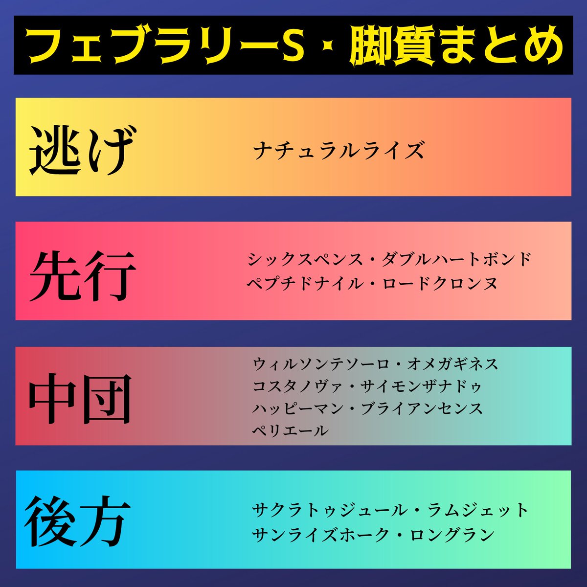 【フェブラリーS・脚質まとめ】

①逃げ
ナチュラルライズ

②先行
シックスペンス
ダブルハートボンド
ペプチドナイル
ロードクロンヌ

③中団
ウィルソンテソーロ
オメガギネス
コスタノヴァ
サイモンザナドゥ
ハッピーマン
ブライアンセンス
ペリエール

④後方
サクラトゥジュール