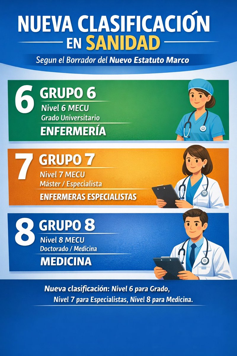 Apoyo a mis compañeros médicos en sus reivindicaciones, pero no apoyo las mentiras que vierten algunas personas como <a href="/AngelaAmyts/">Angela Hernández Puente 👩🏽‍⚕️</a> 
No queremos ni vamos a sustituir a nadie. Tan solo que se nos reconozca como grado, especialista, máster y doctoras que somos.
Rigor siempre