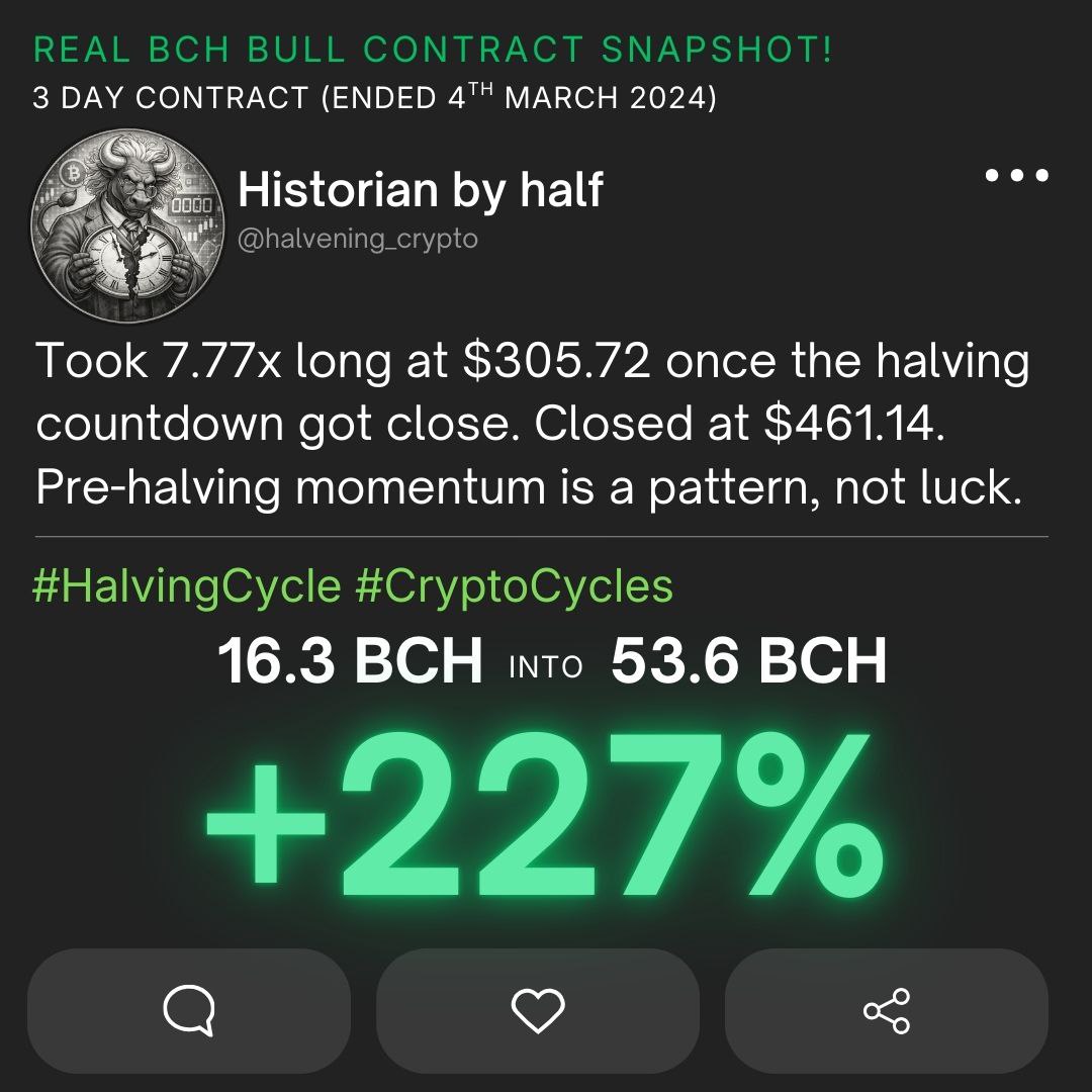 BCH_BULL's tweet photo. Wednesday Win ๐ฐ
Historian by half turned 16.3 BCH โ 53.6 BCH in a 3 day contract ๐ฅ
That's a respectable 227% return ๐ค
What's your biggest payout story on BCH Bull? #BitcoinCash #WednesdayWin #BCHBull