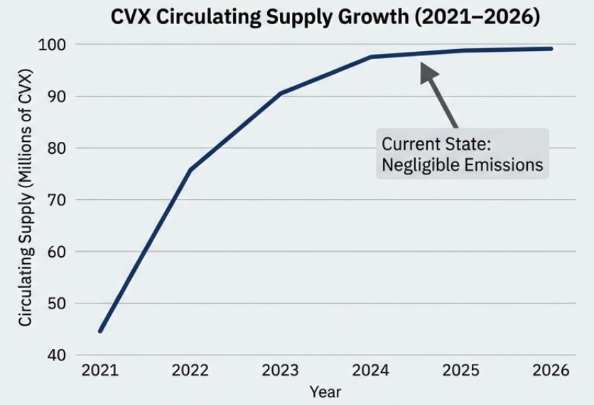 lordjorx's tweet photo. Yield is good. Controlling the yield is better.

To understand where the real yield is, you have to look at the link between @CurveFinance and @ConvexFinance. The incentive wars aren't over; they have simply matured.

Convex controls more than 53% of Curve’s voting power. They hold 420M veCRV. This allows them to decide exactly where token emissions flow.

If you lock CVX, you decide where $576k in incentives go every two weeks. You are the one moving the money.

The value of CVX depends on three things:

> The dollar value distributed by Curve.
> CRV token inflation, which is decreasing over time.
> The price of $CRV.

The math right now is very clear. If you buy at $2 and $CRV hits $2, you recover your initial investment in 10 months just from yield. 

Those are very ambitious targets set by @CredibleCrypto, but I don’t see them as impossible.

This cycle has been terrible and CRV still went above $1. As Curve keeps growing and maturing, it makes more sense to value this whole financial engineering machine accordingly.

As I've said many times, If I had to pick just one cashflow token today, I would buy $CVX over $CRV, $FXN, or $FRAX. We don’t have inflation compared to the last cycle either...

I genuinely like all three projects, but Convex controls governance across them. By holding CVX, you reduce single-project risk. 

Also, you don't have to lock your capital for years. In Convex, locks are 16 weeks maximum. This makes it much easier to take profits and avoid getting trapped.

There are ways to boost your exposure or get liquidity faster (@asymmetryfin / @0xC_Lever), but that is a topic for another day. The main point is that owning the governance layer is currently worth it.