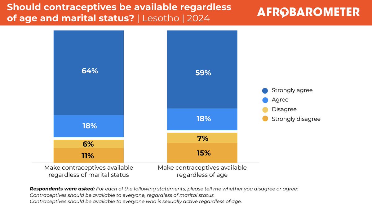 afrobarometer's tweet image. Roughly eight in 10 Basotho say contraceptives should be made available for everyone who is sexually active regardless of marital status (81%) and age (77%).

More details here: bit.ly/4cAkATx 

#VoicesAfrica #Lesotho #SRHR