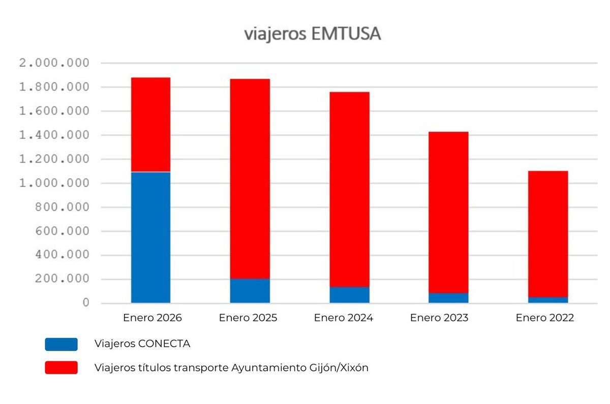 La realidad:
CONECTA, el billete único del <a href="/gobAsturias/">Principado de Asturias</a> impulsa el uso del transporte público urbano en Gijón/Xixón donde se desploma al mínimo histórico el uso de los títulos municipales en EMTUSA.