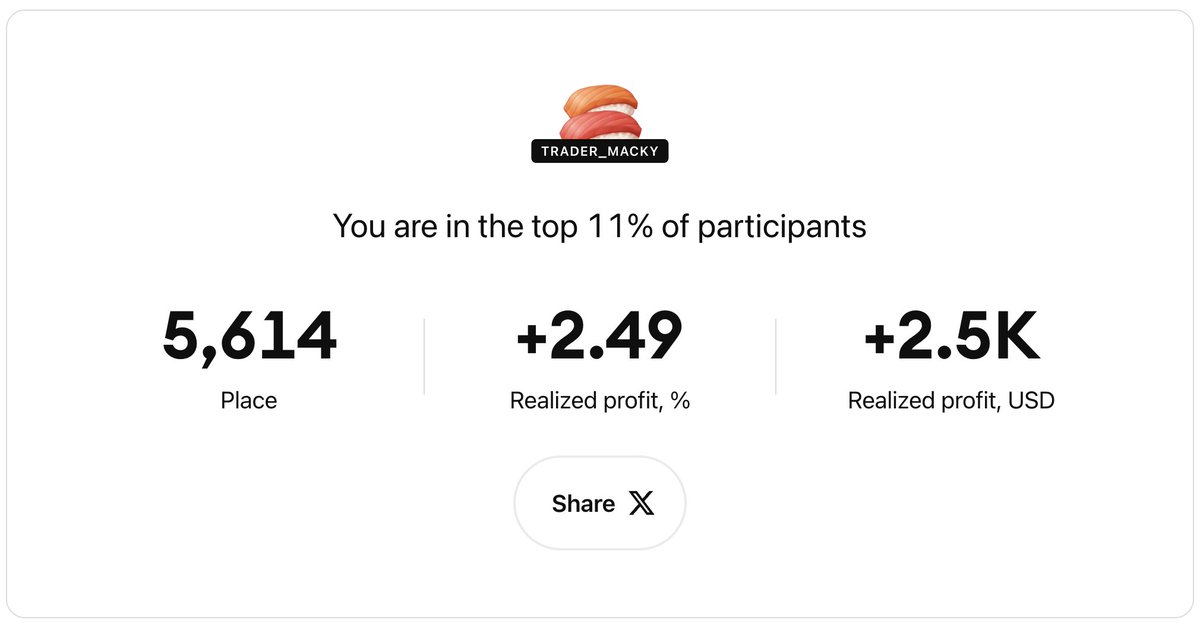 trader_macky's tweet photo. Got distracted the last couple of days and took some drawdown... 

Will try to take some trades now for the last 8 days of competition and try to finish at least top 1000

#TheLeap #TradingView https://t.co/ACd55Dp6FT