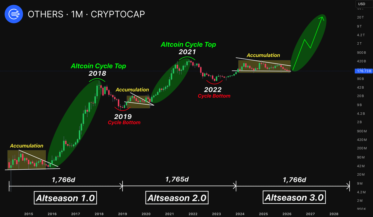 philarekt's tweet image. ACCUMULATION BEFORE ALTSEASON 3.0 ALMOST FINISHED

2018: ACCUMULATION -&amp;gt; ALTSEASON 1.0 -&amp;gt; 200x PUMP
2021: ACCUMULATION -&amp;gt; ALTSEASON 2.0 -&amp;gt; 150x PUMP
2026: ACCUMULATION -&amp;gt; ALTSEASON 3.0 -&amp;gt; ???

WE ARE STILL EARLY! 🚀