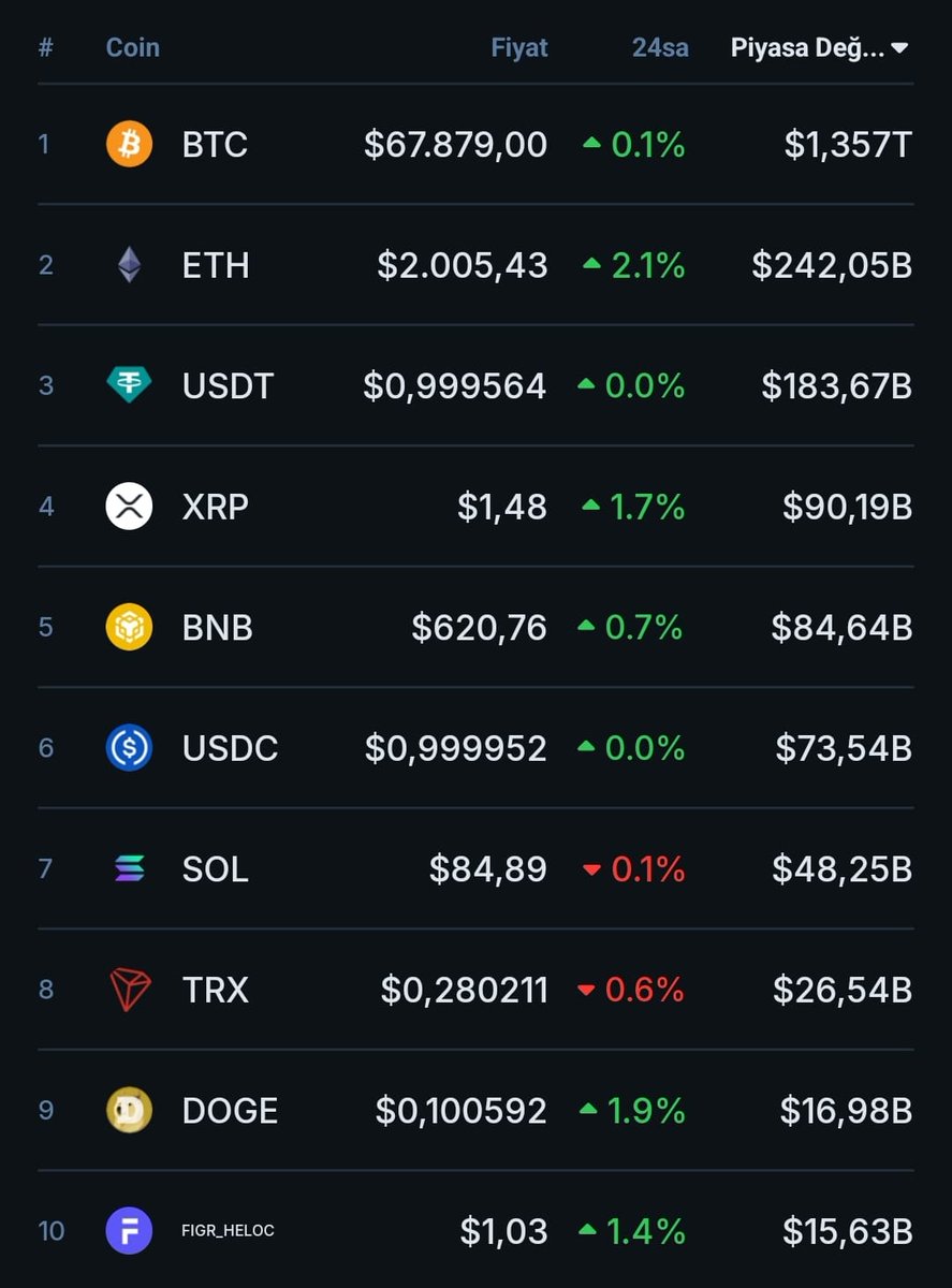 cryptochess38's tweet photo. 🎗Merhabalar dostlar piyasanın dip yaptığı son günlerde 1 dolara endeksli olan stabil coinlere taş çıkaran bir majör katman 1 ağı mevcut. Üstelik son bir yıllık grafiğine baktığınız zaman siz de bana hak vereceksiniz. Evet doğru tahmin ettiniz sizlere @justinsuntron un amiral gemisi @trondao projesi ve $TRX den bahsediyorum. 
🎗Peki $BTC, $ETH ve $SOL gibi ilk akla gelen majörlerin %50 den fazla değer kaybettiği dönemde nasıl oluyor da #TRON coin fiyat istikrarını sürdürüyor. Cevabı basit. Her gün @TRON_INC kurumu o günkü ortalama fiyattan 100K civarında $TRX coini piyasadan geri alım yapmak suretiyle hazinesi eklemeye devam ediyor. Şu anda hazinede 682M$ üzerinde $TRX bulunuyor. Bu miktar her geçen gün artıyor. 
🎗Geri alımları anlık olarak takip edebilmek için altta paylaştığım bağlantıya gidebilir ya da @TRON_INC x hesabını takibe alabilirsiniz dostlar. https://t.co/mGn1mL0vCL. Gördüğünüz üzere piyasanın yönünden bağımsız olarak; @justinsuntron ve @trondao ekibi 7/24 çalışmaya ve yatırımcılarının içini rahatlamaya devam ediyorlar. Kendilerine teşekkür ediyorum. 
🎗Markette şu anda 26 milyar dolarlık değeriyle 8. sırada yer alan ve @solana nın ensesine yerleşen $TRX coinin boğa koşusunda market değerini en az 3 e katlayacağını ve 100 milyar FDV ye rahatlıkla ulaşacağını düşünüyorum. Sizin görüşlerinizi merak ediyorum. Gelişmeler için @TronDao_Turkish hesabını takibe almayı unutmayın. #TRONGlobalFriends. #TGF. Yorumlarda buluşalım. Seviliyorsunuz.