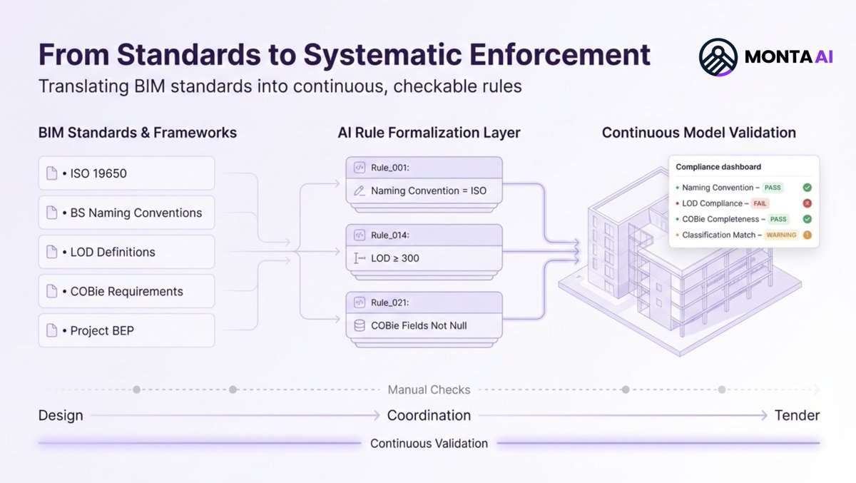 Most BIM teams know their standards.
The problem isn’t awareness. It’s enforcement.
As deadlines tighten, manual checks get skipped and standards erode.

Monta AI’s Construction Copilot turns standards into checkable rules and validates them continuously.

If this sounds