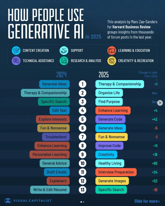 Cette étude d'Harvard sur l'IA est gênante.

Aujourd'hui, les gens utilisent majoritairement l'IA pour se confier et se sentir moins seuls.

Pas pour coder.
Pas pour apprendre.
Pour parler de leurs problèmes à une machine.

On en est déjà là. 

Alors où serons-nous dans 20 ans ?