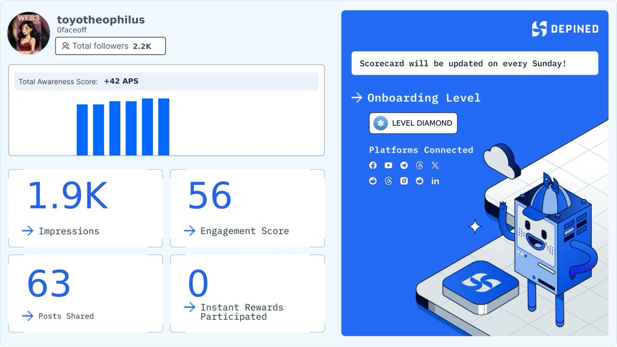 0faceoff's tweet image. Weekly Hivemind Scorecard 📊
Progress tracked. Engagement validated. Rewards active.

Check it out and start earning:
👉 hivemind.depined.org #InternetCommunity #DigitalUnification #AIPowered
