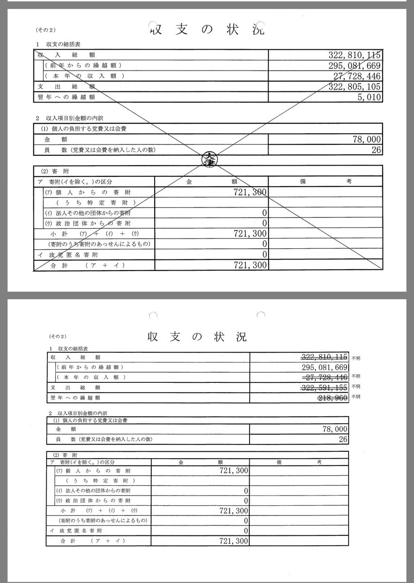 旧N国の収支が「不明」とは凄まじい。
党が破産したことが原因だろうが、こんなのが国政政党だったということが恐ろしい。