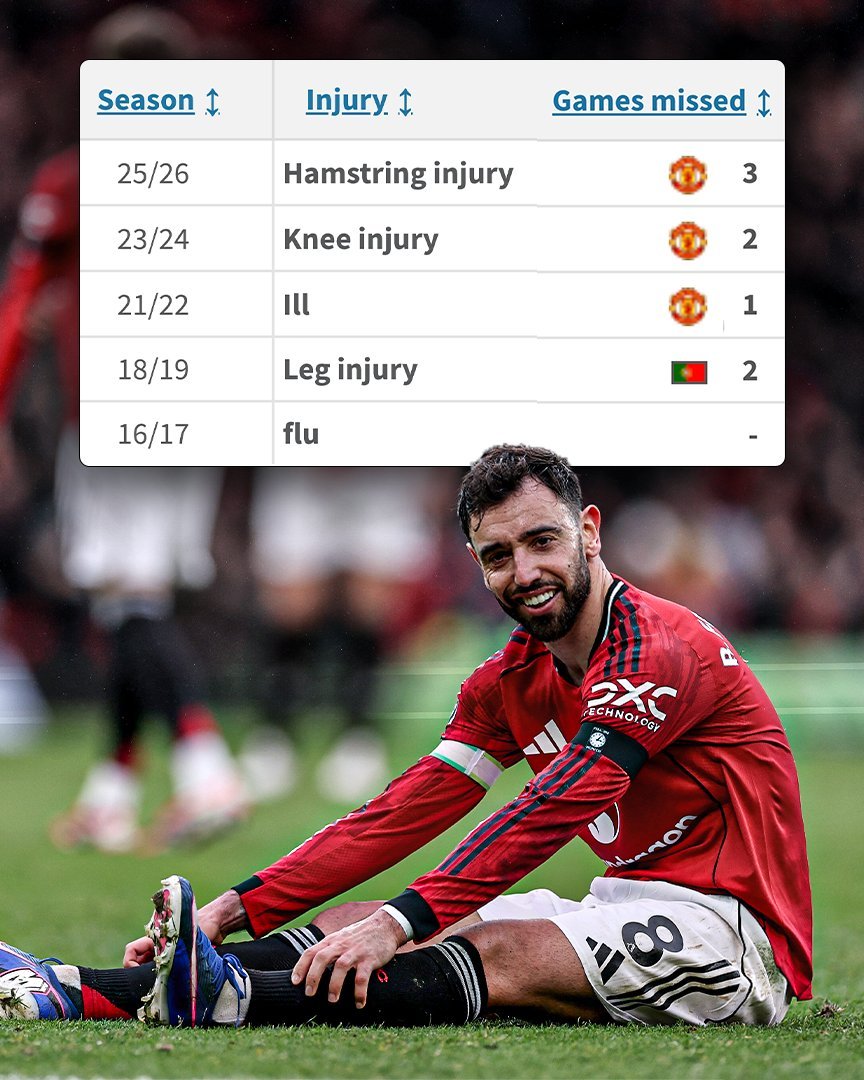 UnitedUpdates's tweet photo. Bruno Fernandes is one of the most consistent players in history. 

Only missed 5 matches due to an injury and 1 due to an illness in his 𝐄𝐍𝐓𝐈𝐑𝐄 Manchester United career. 🤩🇵🇹 https://t.co/sje0AZr7BS