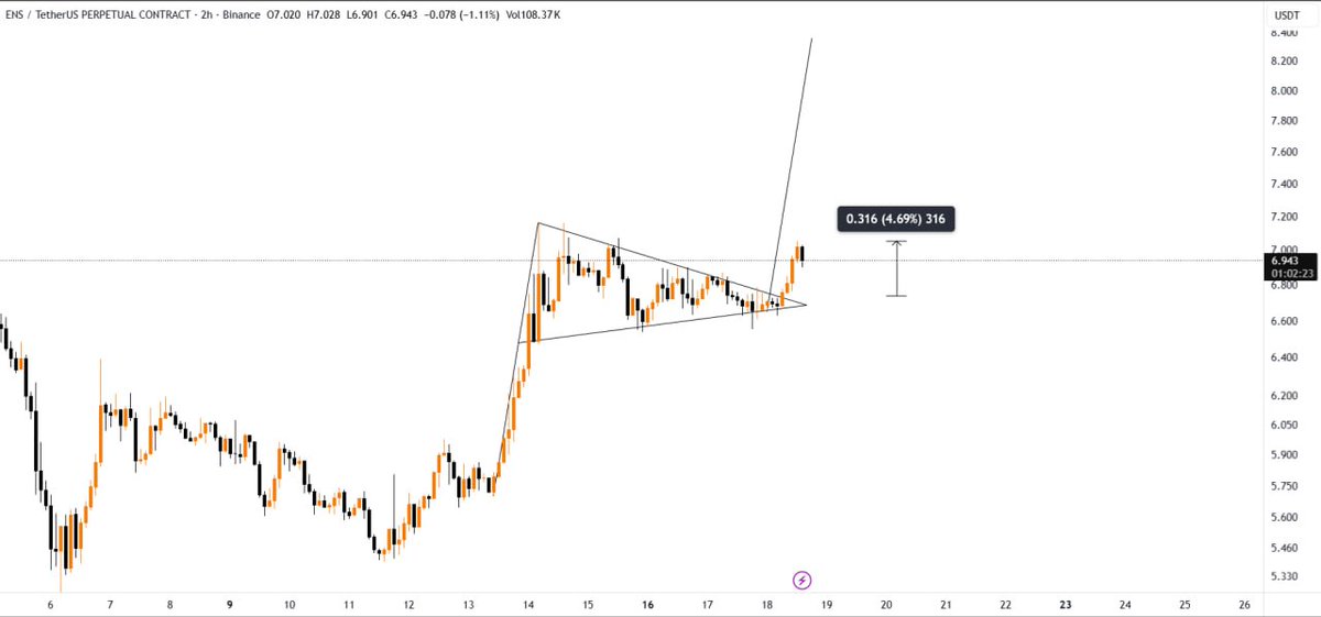 c3_trading's tweet image. $ENS

After the breakout of the pennant, the price has increased by +4.69% so far. 🚀

#ENS #ENSUSDT