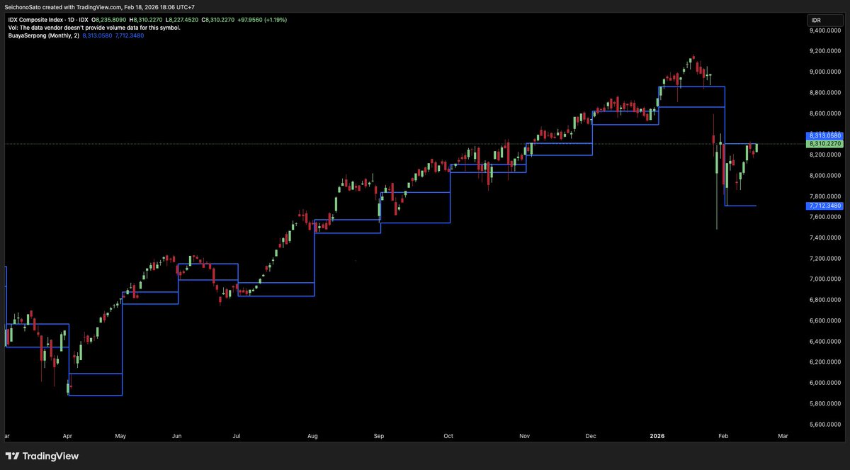 $JCI is sitting right at the edge of IBH.

If it manages to break and hold above the IBH, momentum could accelerate and we’re likely looking at a move to close the larger gap around 8,800.