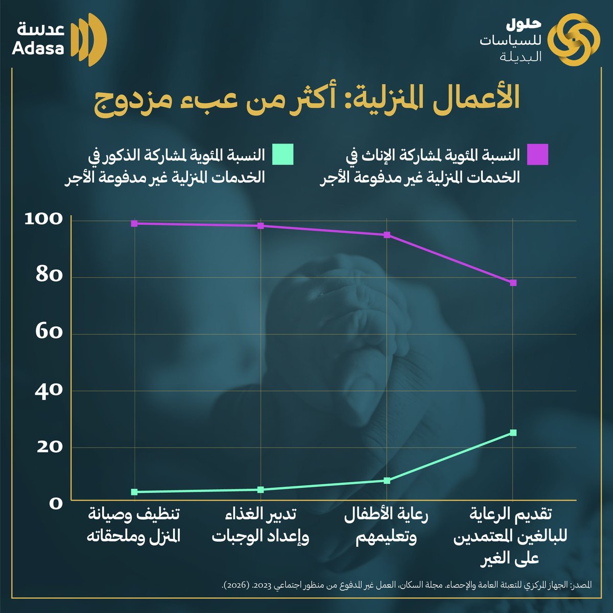 aps_auc's tweet photo. ليست كل ساعات العمل مرئية.
في #مصر، تقضي #النساء معظم وقتهن في أعمال رعائية غير مدفوعة الأجر، ما يفسّر تراجع مشاركتهن في سوق #العمل بعد #الزواج.
القضية ليست اختيارًا فرديًا… بل هيكل سياسات.
موجز #عدسة يفتح هذا الملف ⬇️
#حلول_للسياسات_البديلة
https://t.co/9NFvDuHzv7 https://t.co/1qzkOBLPdS