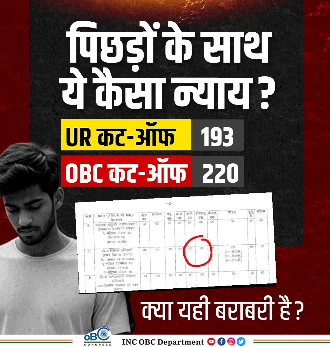 पिछड़ों के साथ ये कैसा न्याय?

UR कट-ऑफ   193 
OBC कट-ऑफ 220

क्या यही बराबरी है?