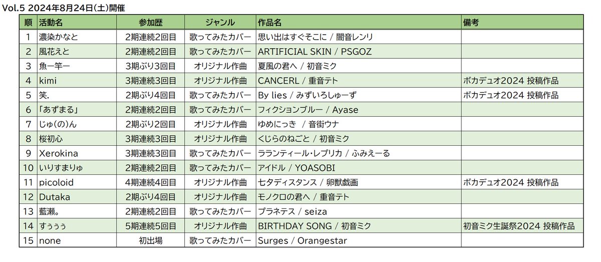 crossjamlive's tweet photo. 【Cross JAM LiVE アーカイブ】   
＊Vol.05 2024年8月24日(土)開催 
ボカロP・歌い手計15名が集結。
この回ではボカデュオ参加曲で臨んだ方が多かったようです。
参加した皆さんは想い出を語ってみてね！
#crossjamlive https://t.co/x6fnfUq2em