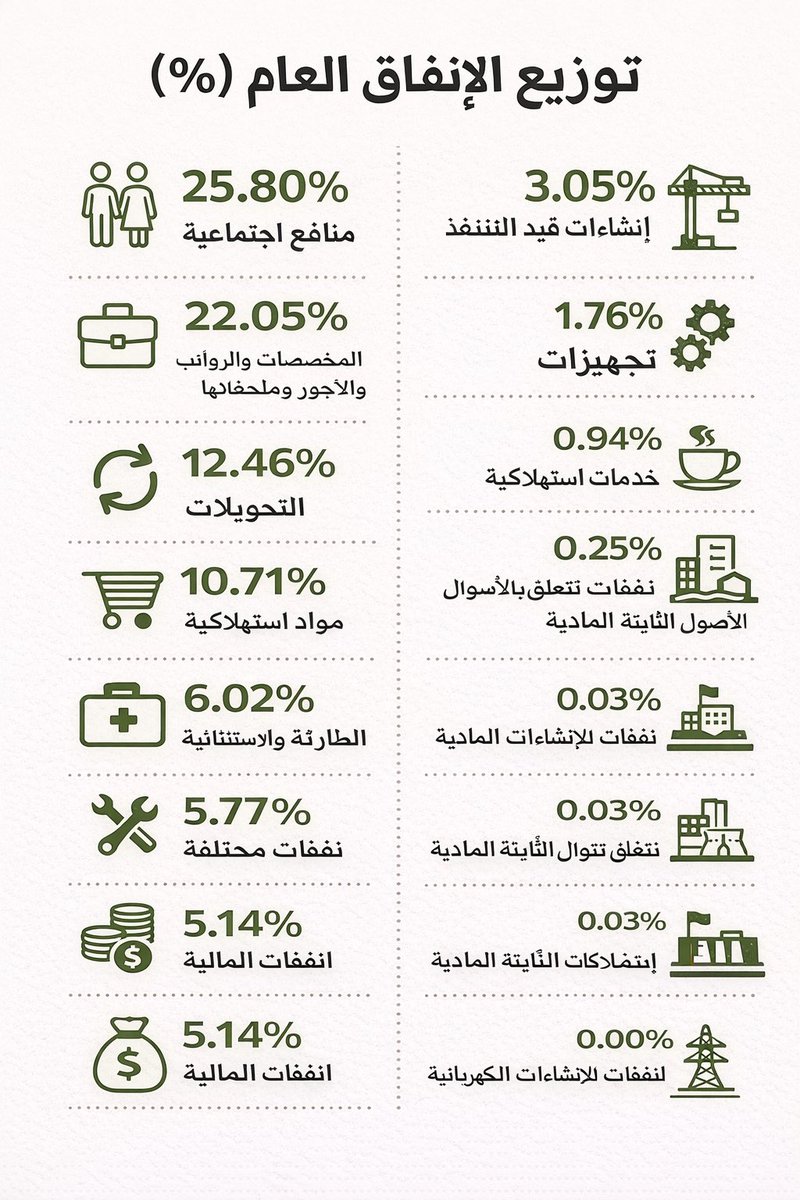 ياسين جابر عم يكذب حسب موارنة 2026 22%  من الإنفاق هو رواتب و مخصصات والأجور..
اما الموازنة لي عملها ياسين ارقامها مغلوطة اما ياسين عم يكذب

اذا كان عم يحسب المنافع الإجتماعية 25% ضمن الرواتب كمان بكون عم يكذب لأنه بس تزبط الرواتب  تلقائيا بتلغي المنافع الإجتماعية